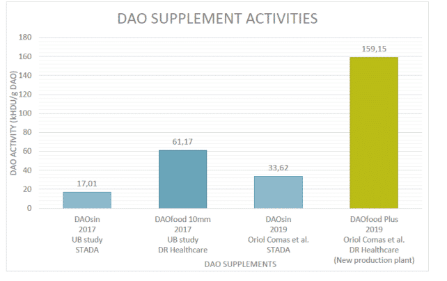 Diagram som visar jämförelse av aktiviteten hos enzymet diaminoxidas (DAO) i olika DAO-tillskott