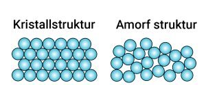 Exempel på kristallstruktur vs amorf struktur